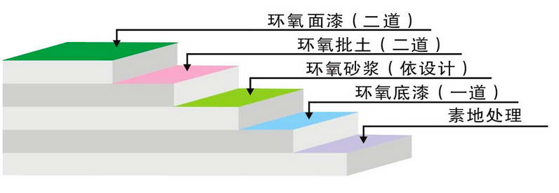 20201592699962653442.jpg 环氧树脂平涂1.jpg